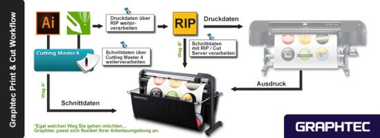 Graphtec Print und Cut Workflow